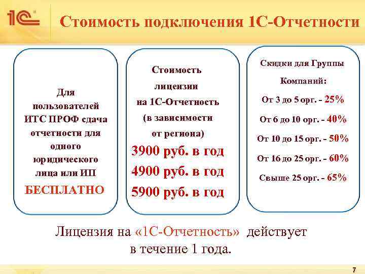 Стоимость подключения 1 С-Отчетности Стоимость Для пользователей ИТС ПРОФ сдача отчетности для одного юридического