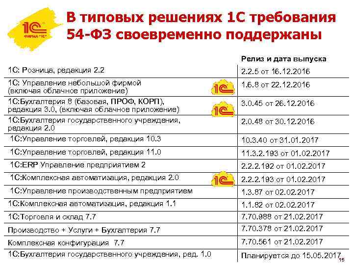 В типовых решениях 1 С требования 54 -ФЗ своевременно поддержаны Релиз и дата выпуска
