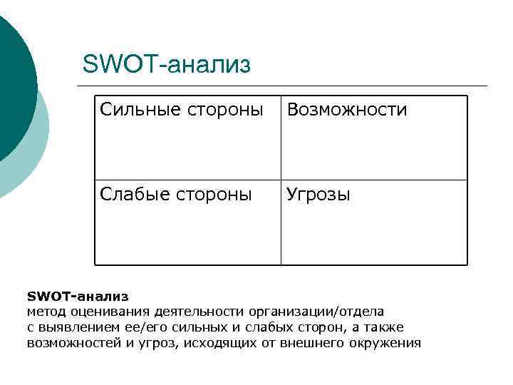 SWOT-анализ Сильные стороны Возможности Слабые стороны Угрозы SWOT-анализ метод оценивания деятельности организации/отдела с выявлением