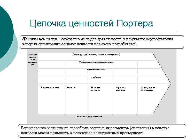 Цепочка ценностей Портера Цепочка ценности – совокупность видов деятельности, в результате осуществления которых организации