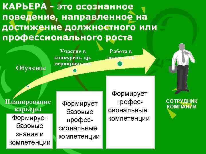 Осознанное поведение. Карьера. Линии профессионального роста. Карьера как выражение должностного и профессионального роста.