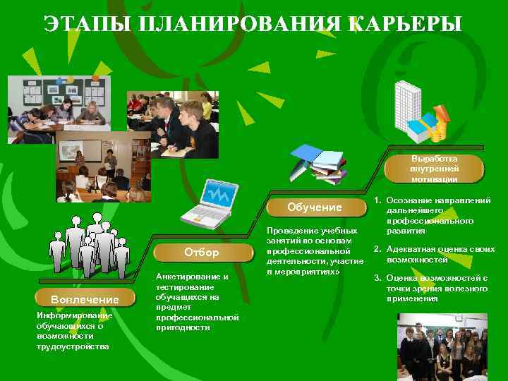 ЭТАПЫ ПЛАНИРОВАНИЯ КАРЬЕРЫ Выработка внутренней мотивации Обучение Отбор Вовлечение Информирование обучающихся о возможности трудоустройства