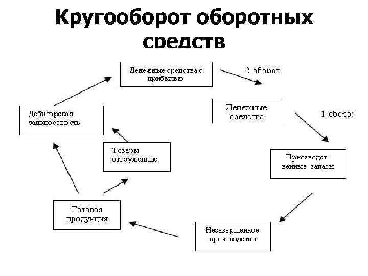 Кругооборотных средств 