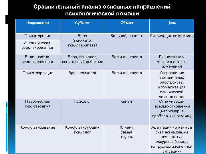 Сравнительный анализ основных направлений психологической помощи Направление Субъект Объект Цель Психотерапия Врач (психиатр, психотерапевт)