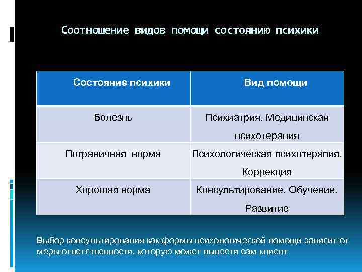 Соотношение видов помощи состоянию психики Состояние психики Болезнь Вид помощи Психиатрия. Медицинская психотерапия Пограничная