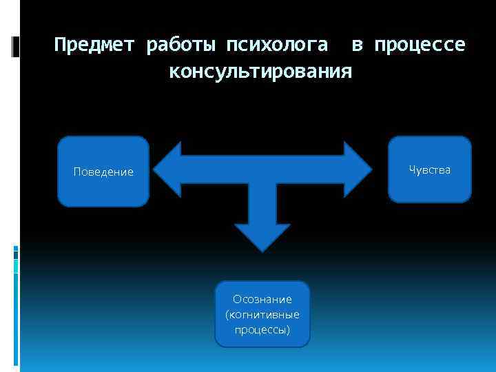 Предмет работы психолога в процессе консультирования Чувства Поведение Осознание (когнитивные процессы) 