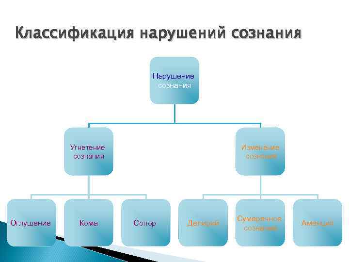 Классификация нарушений сознания Нарушение сознания Угнетение сознания Оглушение Кома Изменение сознания Сопор Делирий Сумеречное