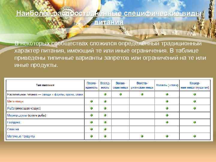 Наиболее распространённые специфические виды питания В некоторых сообществах сложился определённый традиционный характер питания, имеющий