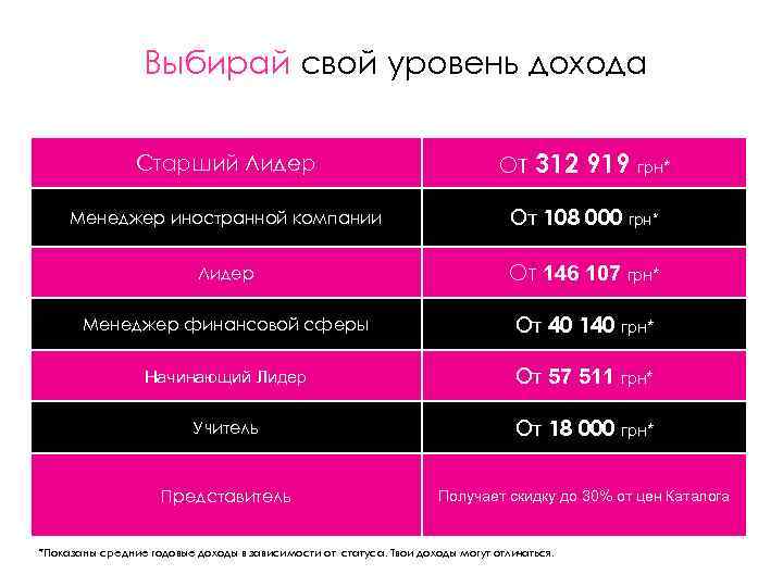 Выбирай свой уровень дохода Старший Лидер От 312 919 грн* Менеджер иностранной компании От