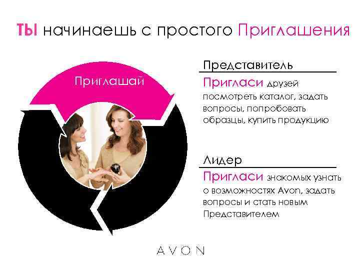 ТЫ начинаешь с простого Приглашения Приглашай Представитель Пригласи друзей посмотреть каталог, задать вопросы, попробовать
