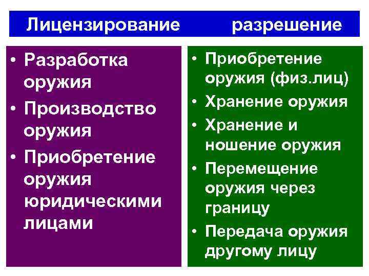 Лицензирование разрешение • Разработка оружия • Производство оружия • Приобретение оружия юридическими лицами •