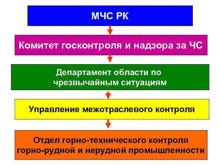 МЧС РК Комитет госконтроля и надзора за ЧС Департамент области по чрезвычайным ситуациям Управление