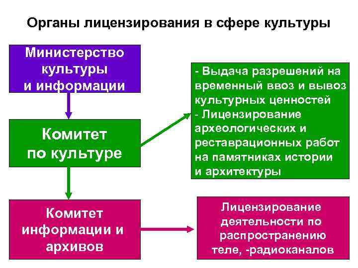 Органы лицензирования в сфере культуры Министерство культуры и информации Комитет по культуре Комитет информации