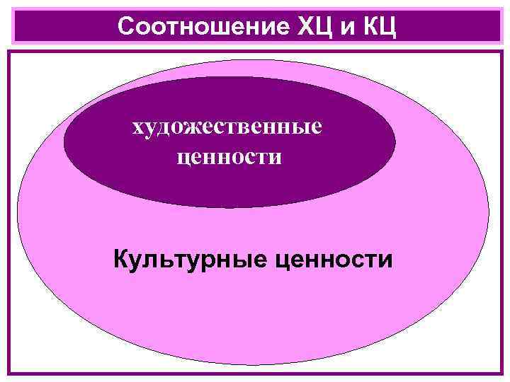 Соотношение ХЦ и КЦ художественные ценности Культурные ценности 