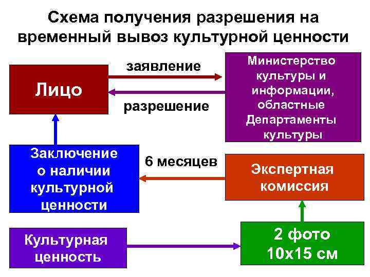 Схема получения разрешения на временный вывоз культурной ценности заявление Лицо Заключение о наличии культурной