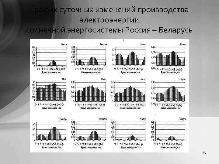 График суточных изменений производства электроэнергии солнечной энергосистемы Россия – Беларусь 14 