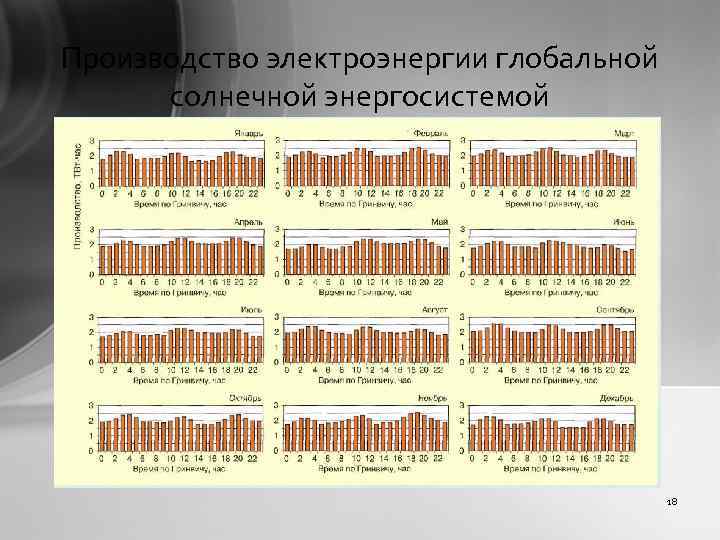 Производство электроэнергии глобальной солнечной энергосистемой 18 