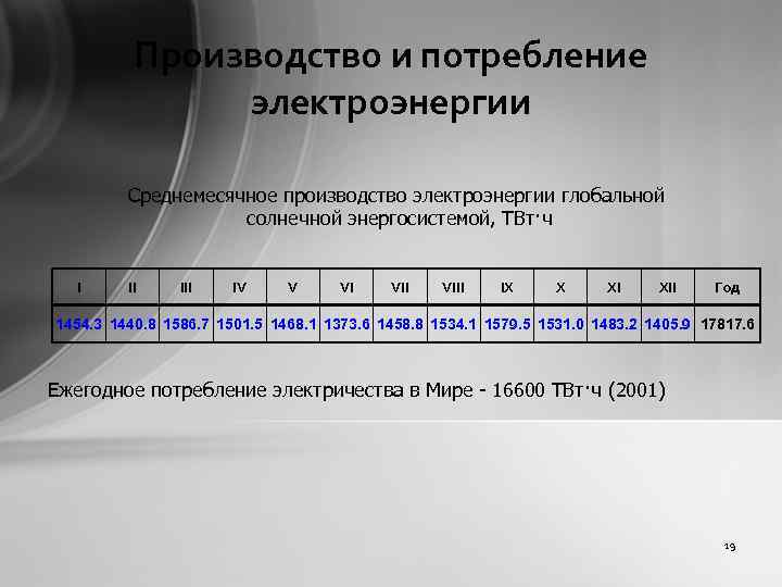 Производство и потребление электроэнергии Среднемесячное производство электроэнергии глобальной солнечной энергосистемой, ТВт·ч I II IV