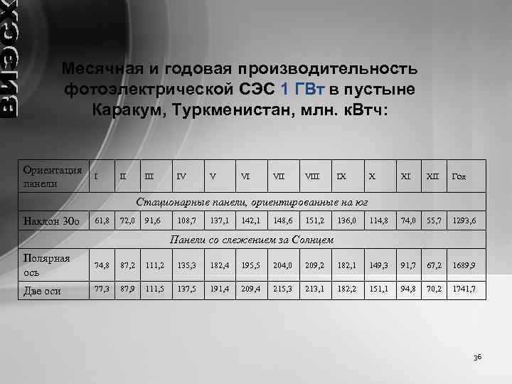 Месячная и годовая производительность фотоэлектрической СЭС 1 ГВт в пустыне Каракум, Туркменистан, млн. к.
