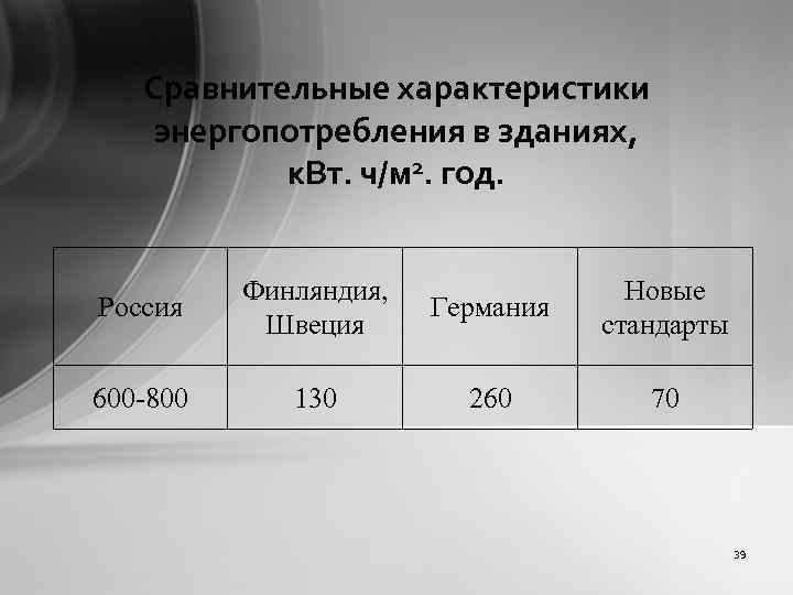 Сравнительные характеристики энергопотребления в зданиях, к. Вт. ч/м 2. год. Россия Финляндия, Швеция Германия