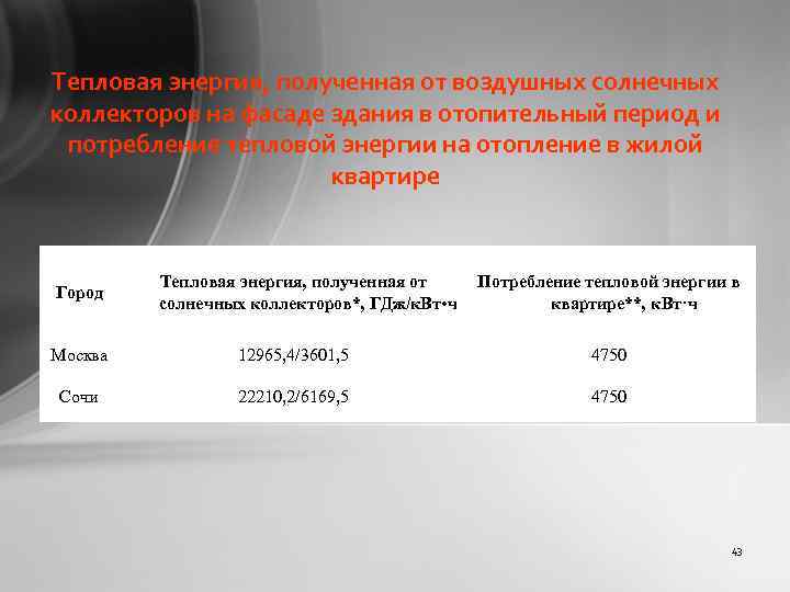Тепловая энергия, полученная от воздушных солнечных коллекторов на фасаде здания в отопительный период и