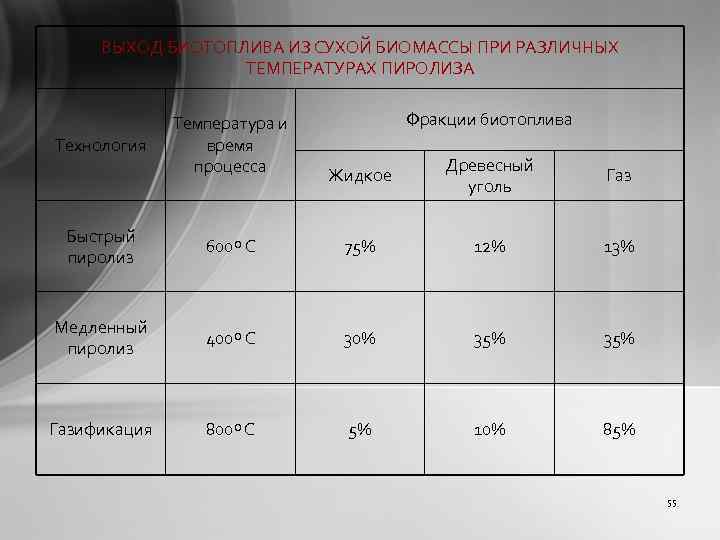 ВЫХОД БИОТОПЛИВА ИЗ СУХОЙ БИОМАССЫ ПРИ РАЗЛИЧНЫХ ТЕМПЕРАТУРАХ ПИРОЛИЗА Технология Температура и время процесса