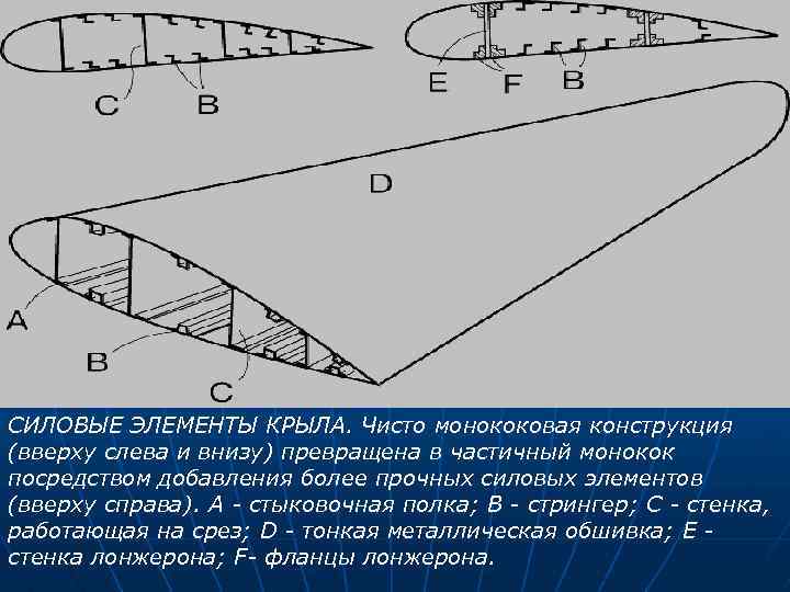 СИЛОВЫЕ ЭЛЕМЕНТЫ КРЫЛА. Чисто монококовая конструкция (вверху слева и внизу) превращена в частичный монокок