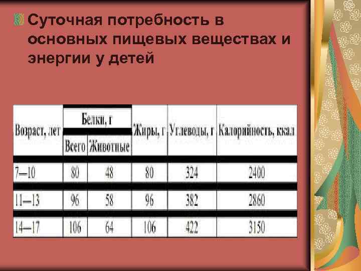 Потребность в энергии. Потребность в основных пищевых веществах. Суточная потребность в питательных веществах. Суточная потребность в основных пищевых веществах. Суточная потребность основных питательных веществ.