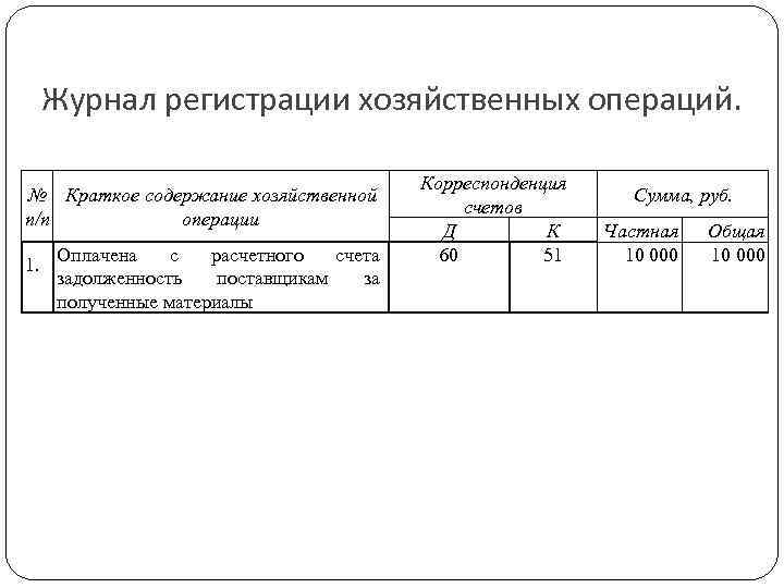 Журнал регистрации хозяйственных операций. № Краткое содержание хозяйственной п/п операции с расчетного счета 1.