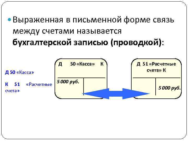  Выраженная в письменной форме связь между счетами называется бухгалтерской записью (проводкой): Д 50