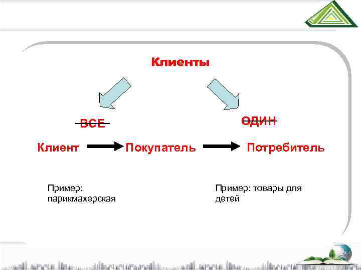 Потребители примеры. Покупатель и потребитель. Покупатели и потребители примеры. Покупатель и потребитель разница. Потребитель покупатель клиент.