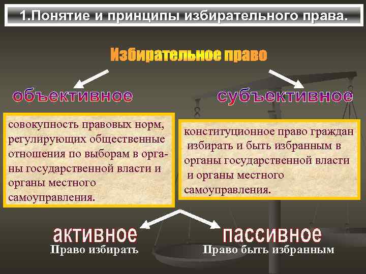 План в егэ правовые основы избирательного права в рф