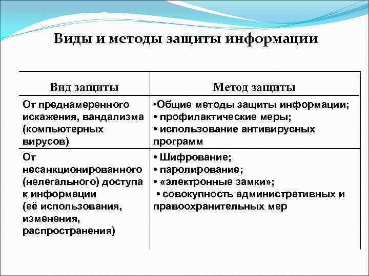 Виды и методы защиты информации Вид защиты Метод защиты От преднамеренного искажения, вандализма (компьютерных