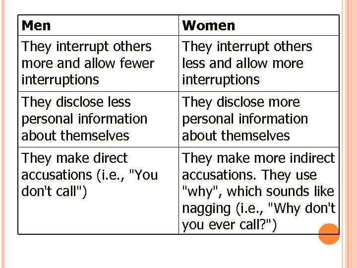 Men They interrupt others more and allow fewer interruptions Women They interrupt others less