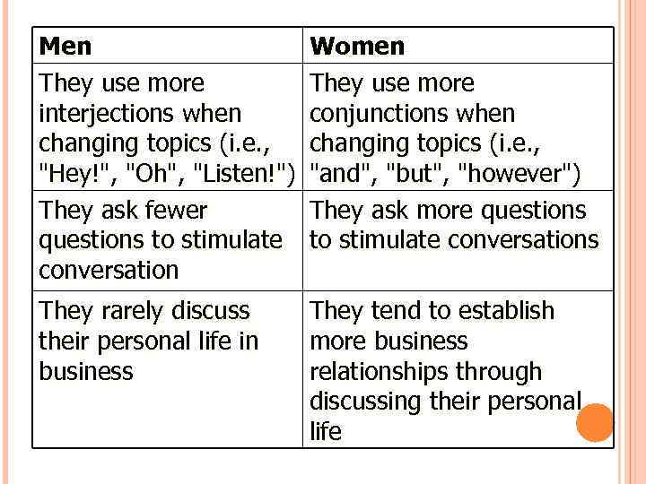 Men They use more interjections when changing topics (i. e. , "Hey!", "Oh", "Listen!")