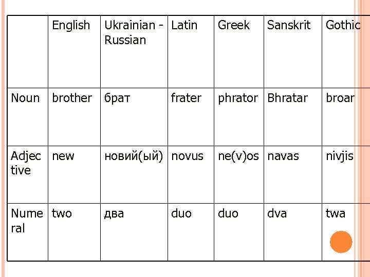 English Ukrainian - Latin Russian Noun brother брат frater Greek Sanskrit Gothic phrator Bhratar