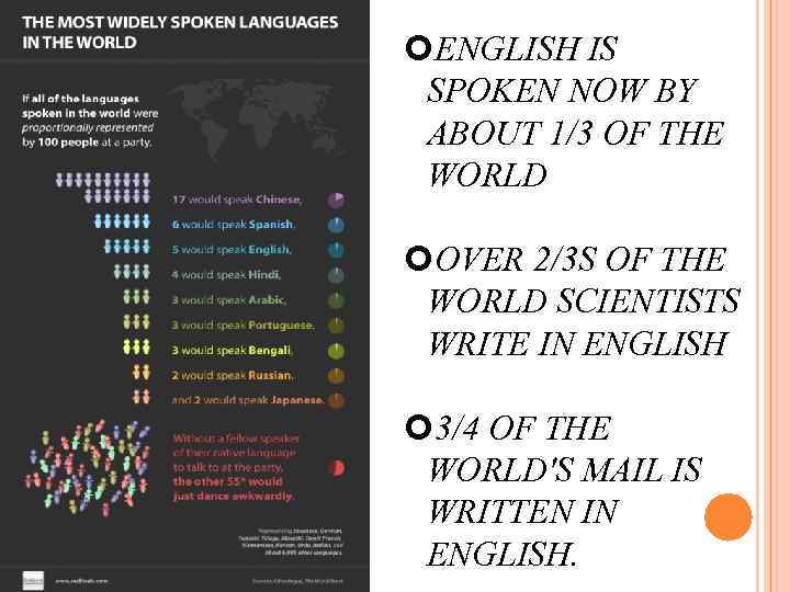  ENGLISH IS SPOKEN NOW BY ABOUT 1/3 OF THE WORLD OVER 2/3 S