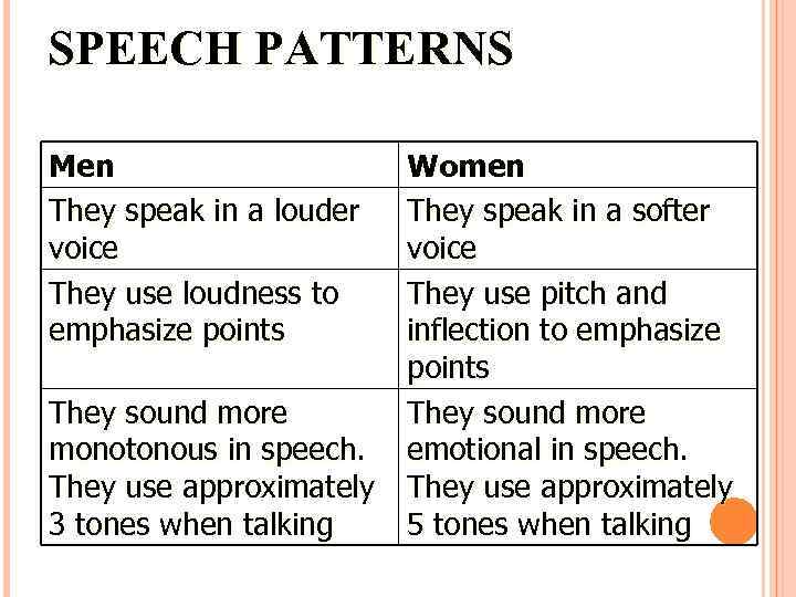 SPEECH PATTERNS Men They speak in a louder voice They use loudness to emphasize