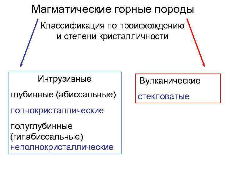 Магматические горные породы Классификация по происхождению и степени кристалличности Интрузивные глубинные (абиссальные) полнокристаллические полуглубинные