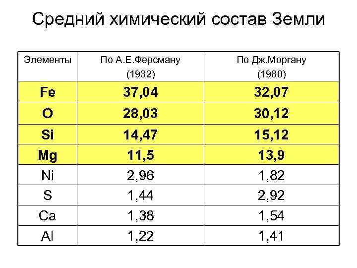 Средний химический состав Земли Элементы По А. Е. Ферсману (1932) По Дж. Моргану (1980)