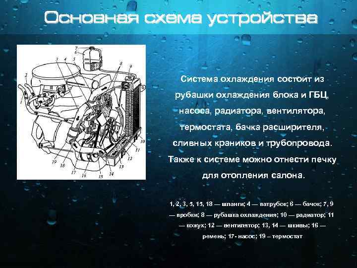 Основная схема устройства Система охлаждения состоит из рубашки охлаждения блока и ГБЦ, насоса, радиатора,