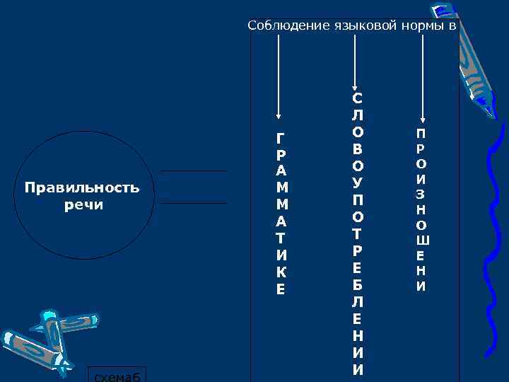 Соблюдение языковой нормы в Правильность речи схема 6 Г Р А М М А