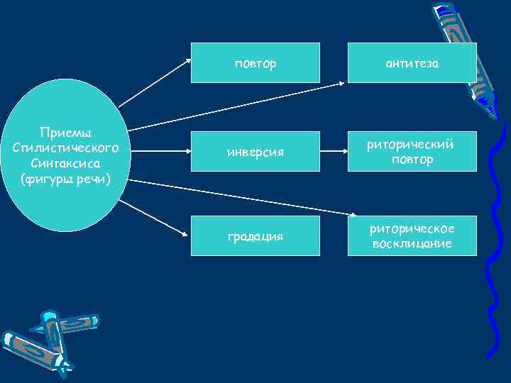 повтор Приемы Стилистического Синтаксиса (фигуры речи) антитеза инверсия риторический повтор градация риторическое восклицание 