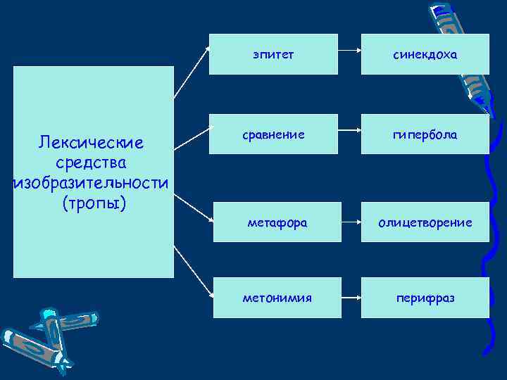 эпитет Лексические средства изобразительности (тропы) синекдоха сравнение гипербола метафора олицетворение метонимия перифраз 