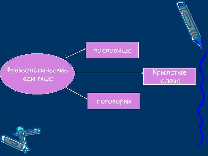 пословицы Фразеологические единицы Крылатые слова поговорки 