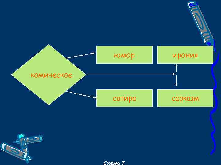 юмор ирония сатира сарказм комическое Схема 7 