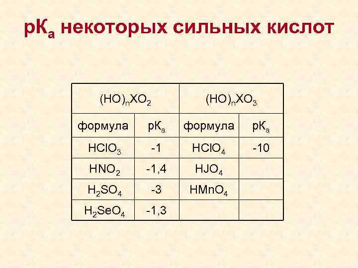 р. Ка некоторых сильных кислот (НО)n. XО 2 (НО)n. XО 3 формула р. Ка