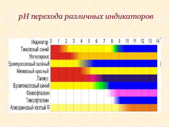 р. Н перехода различных индикаторов 