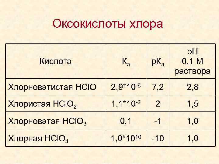 Оксокислоты хлора Ка р. Н 0. 1 М раствора Хлорноватистая HCl. O 2, 9*10