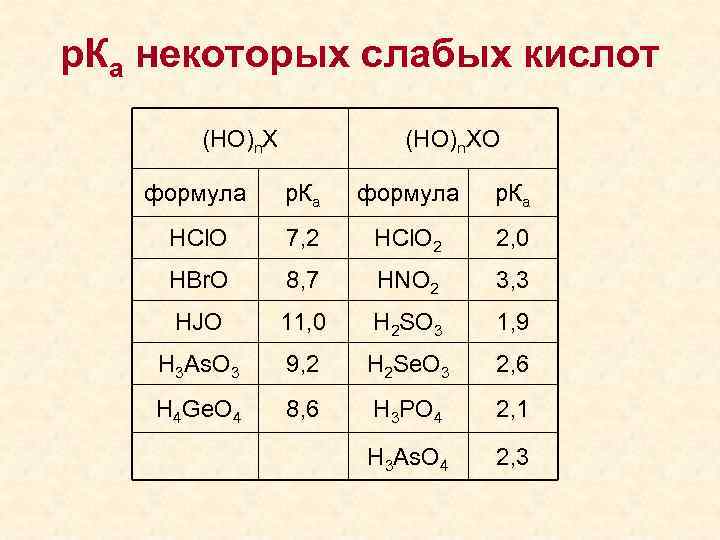 р. Ка некоторых слабых кислот (НО)n. XО формула р. Ка HCl. O 7, 2